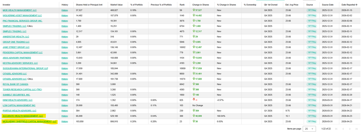 Busy day in $LINK land! 

Follow this RT thread all the way back...

Institutions keep stacking.. 

Accurate Wealth Management ($1.7B AUM): +40,009 shares (160% increase)

McElhenny Sheffield ($663M AUM): +30 shares

accurateadvisory.com

mscm.net//

👀👀

$GLNK
