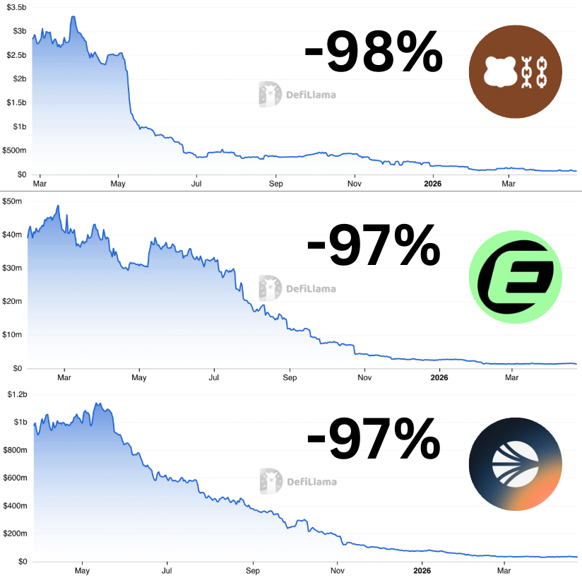 FabianoSolana's tweet photo. The 3 biggest chain flops of 2025:

1 | Berachain:
- TVL: $73.2M (-98%)
- Chain Revenue 24h: $34
- Raised: $142.1M

2 | Eclipse:
- TVL: $1.5M (-97%)
- Chain Revenue 24h: $0
- Raised: $65.1M

3 | Sonic:
- TVL: $33.3M (-97% in a year)
- Chain Revenue 24h: $125
- Raised: $61.3M https://t.co/EHQcK3z6Mc