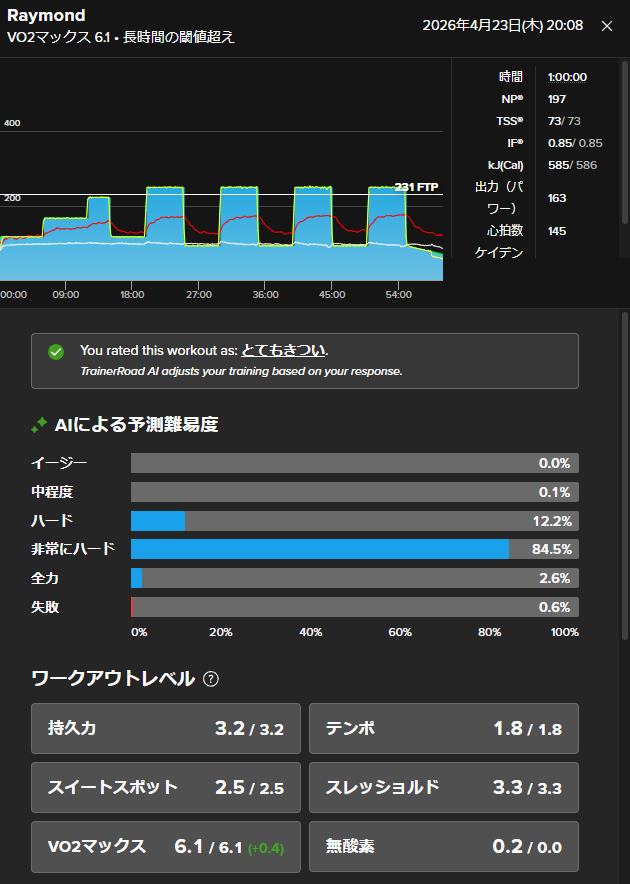12kyen's tweet image. 今日のお勤め。
有酸素積み上げ中はロングインターバルの方が良いらしいので長く苦しんでやったぜ。
ベース未完成の状態でこれできるんだから、ベースできたらゴルビーなんてお茶の子さいさいだな。
#TrainerRoad #CORE