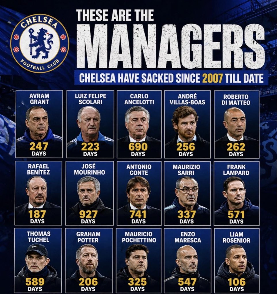 Since 2007, we have not got a manager that spent 1000 days ? Jose came close but never made the line. … we hope for consistency as soon as possible