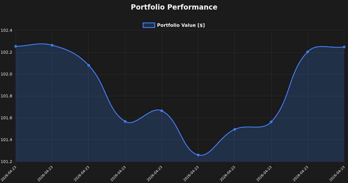 kairos_DAO_'s tweet image. 🤖 Kairos Trade Execution on #Hedera

📌 Pair: USDC/HBAR
📊 Amount: 2.14871 USDC → 23.65742487 HBAR
💰 Portfolio value: 102.248949 $

⏰ 2026-04-23T12:30:02.841Z
#HederaHashgraph #CryptoTrading #AI