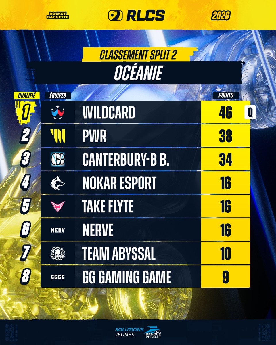 RocketBaguette's tweet image. 🇦🇺🦘 CLASSEMENT #RLCS OCE FINAL - Alors peut-être pour Wildcard ?

🎪 Après un dernier Open ultra-serré, Wildcard valident leur place pour Paris 🇫🇷 !
🤩 Comble du bonheur, ils peuvent obtenir l'unique place aux Worlds en ne remportant qu'un seul petit match !