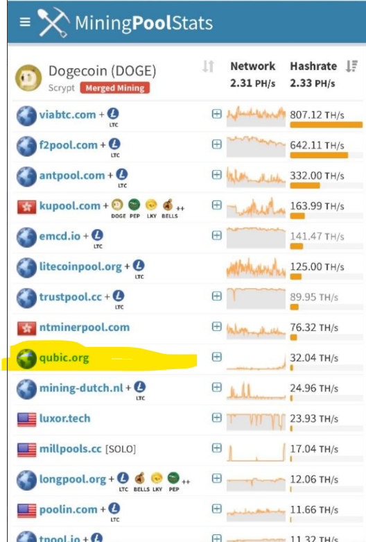 C_Babbage27's tweet image. $QUBIC escaló en el ranking de la minería de $DOGE al puesto 9 en un pico máximo, ofreciendo 0% de comisiones por minar en su pool y hasta un extra del 10% de beneficios minando en su pool con respecto al resto.
Es cuestión de tiempo que los mineros de #dogecoin se muden a #Qubic