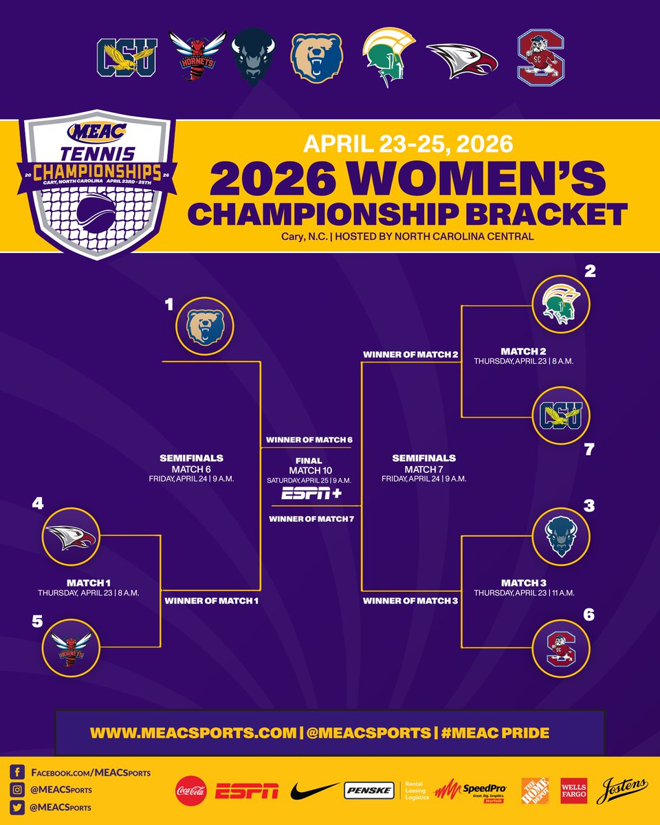 MEACSports's tweet photo. Day 1 of the Women’s Tournament is underway🎾🏆

#️⃣4 @NCCUWT vs #️⃣5 @DSUHornets | 8am
#️⃣2 @NSUSpartans vs #️⃣7 @Coppin_Tennis | 8am
#️⃣3 @HUBisonTennis vs #️⃣6 @SCStateAthletic | 11am https://t.co/M1msCGGtQm
