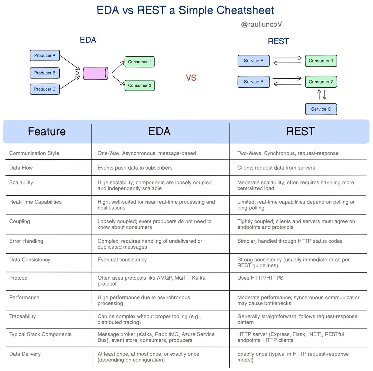 RaulJuncoV's tweet photo. Choosing the right architecture will make or break your systems.

EDA vs. REST a Simple Cheatsheet.

𝗘𝘃𝗲𝗻𝘁-𝗗𝗿𝗶𝘃𝗲𝗻 𝗔𝗿𝗰𝗵𝗶𝘁𝗲𝗰𝘁𝘂𝗿𝗲 (𝗘𝗗𝗔)

EDA  uses asynchronous communication, where components interact by emitting and consuming events.

This design is particularly effective for systems that demand high scalability, real-time responsiveness, and loose coupling among services.

𝗥𝗲𝗽𝗿𝗲𝘀𝗲𝗻𝘁𝗮𝘁𝗶𝗼𝗻𝗮𝗹 𝗦𝘁𝗮𝘁𝗲 𝗧𝗿𝗮𝗻��𝗳𝗲𝗿 (𝗥𝗘𝗦𝗧)

It is a popular choice for building web services that require synchronous, request-response communication over HTTP.

It's ideal for applications where strong consistency, simplicity, and standard CRUD operations are necessary.

However, REST can face challenges in scenarios requiring near real-time communication or scaling dynamically.

Even more important, these architectures are not mutually exclusive.

Many modern systems benefit from a hybrid approach,

Choose wisely!