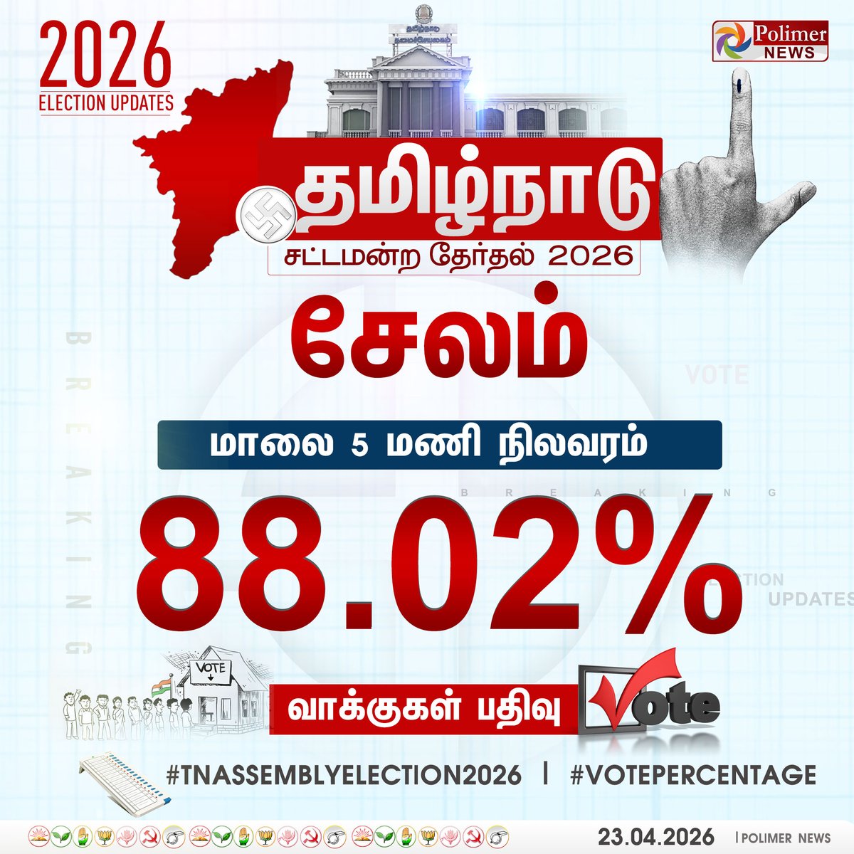 polimernews's tweet image. #ELECTIONUPDATE || சேலம் மாவட்டம் -  88.02% வாக்குகள் பதிவு  | #Percentage | #Vote | #Celebrities | #ChiefElectoralOfficer | #TNElection2026 | #TNElection | #Election2026 | #TNAssemblyElection2026 | #PolimerNews