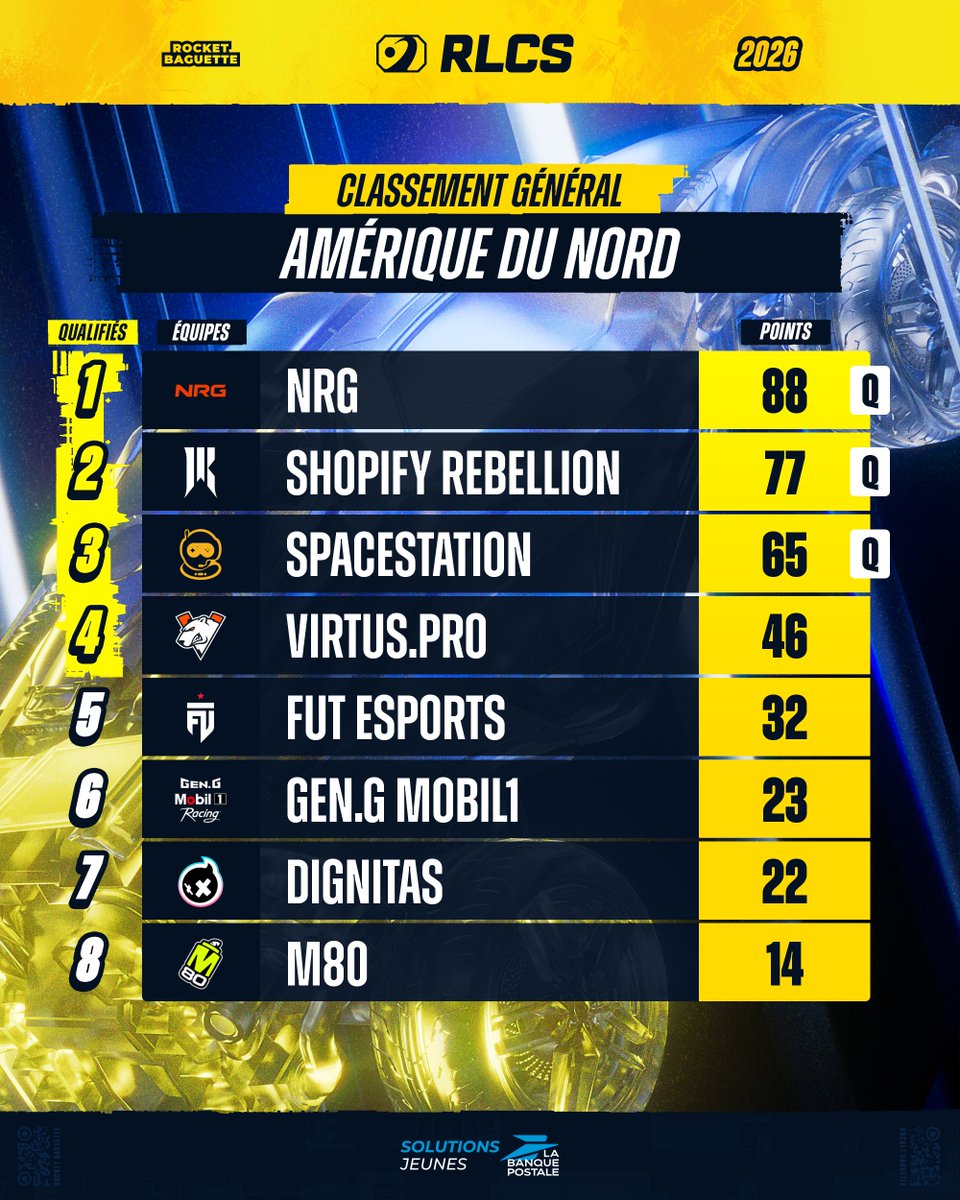 RocketBaguette's tweet image. 🇺🇸💥 CLASSEMENT #RLCS NA FINAL - Aucun suspens outre-Atlantique...

4⃣ Top 4 inchangé tout le Split ➡️ cap sur Paris 🇫🇷
🌍Pour les Worlds, une seule inconnue : FUT peuvent-ils prendre la place de Virtus Pro ? Pour cela, une finale minimum est nécessaire !