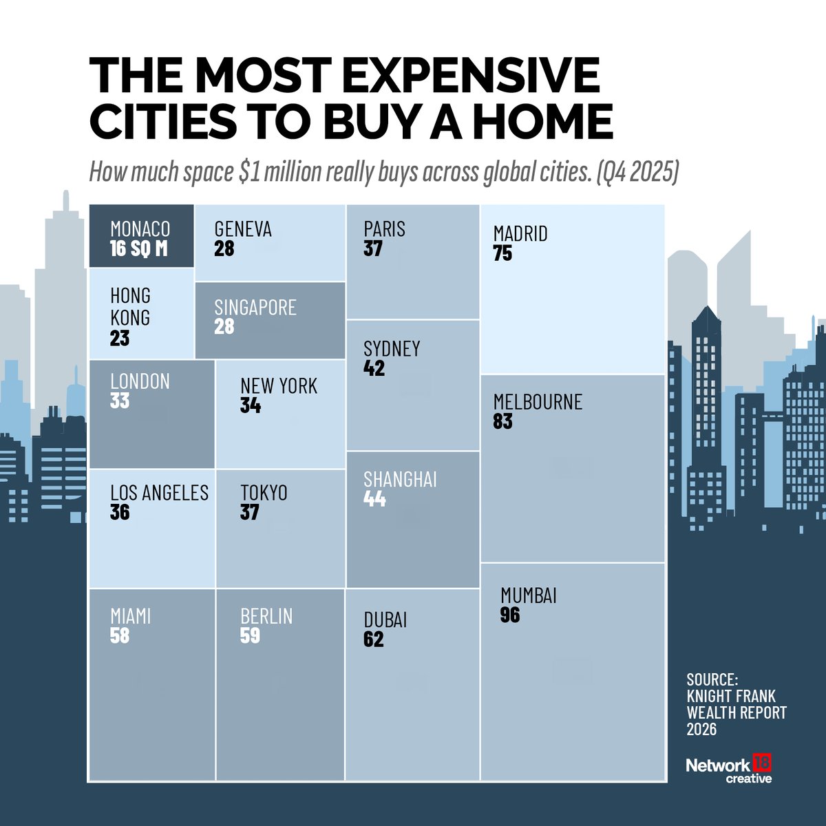 CNNnews18's tweet image. How much space $1 million really buys across select global cities

#GlobalCities #HomeLife #Home