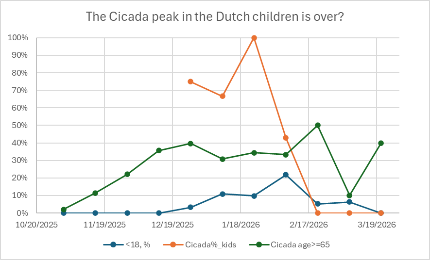 DPruss6's tweet photo. Is the BA.3.2* "Cicada" wave in the kids over in the Netherlands? 
They test very few children, but in the 9 kids' samples collected after Feb 7, the share of the new strain kept dropping and fell below the rate in the adults. https://t.co/CGp5ZZe2nM