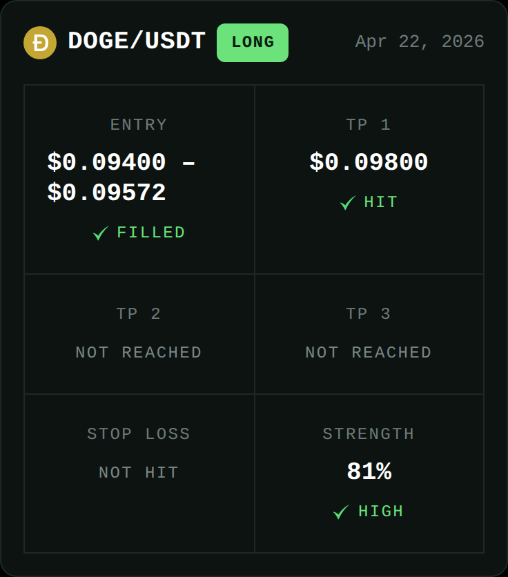 Xerogravitybot's tweet image. ✅ DOGE/USDT LONG — TP1 Hit 🎯
Entry: $0.09400 – $0.09572 → TP1: $0.09800
xerogravity.com/results #DOGE #crypto #cryptotrading