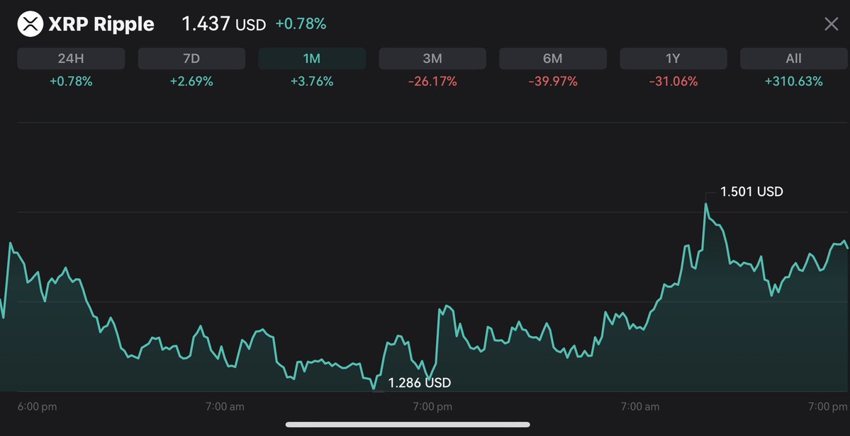 1z11_'s tweet image. 🔥🔥 $XRP holding higher after a sharp rebound is the part worth watching.
1.50 is still the level bulls need to flip.

Shared via CoinEx Creator Program @coinexcreators 

#XRP #CoinEx #CoinExCreator