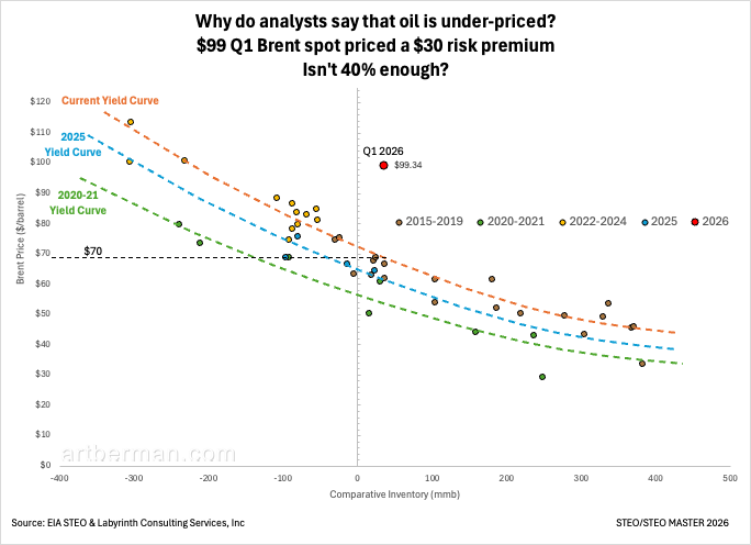 aeberman12's tweet image. Why do analysts say that oil is under-priced?

$99 Q1 Brent spot priced a $30 risk premium

Isn't 40% enough?
#energy #OOTT #oilandgas #WTI #CrudeOil #fintwit #OPEC #Commodities #commoditiesmarket