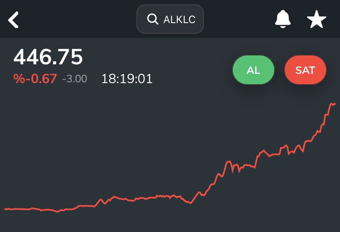 #Alklc İçerdeki takas yapılanmasını  yine önceden farkedip yerimizi alarak 170 liradan 2026 hisselerinden arasına koymuştuk. Sonra o dönem Teranın sert taban taban düzeltme hareketlerinden kaynaklı risk almak istemeyerek listeden çıkarmıştık, herşeye rağmen kendini çok