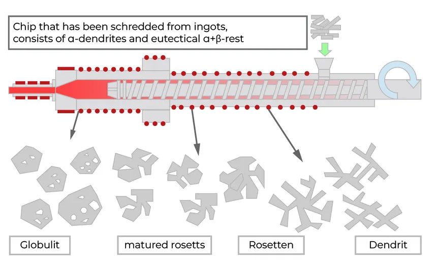 lucagrecoita's tweet image. Magnesium is 33% lighter than aluminum - but for decades the die casting industry would not touch it.

The main reasons were cost and supply chain. But fire risk made it even harder
💡

When magnesium is fully molten and exposed to oxygen, it reacts violently and combusts.