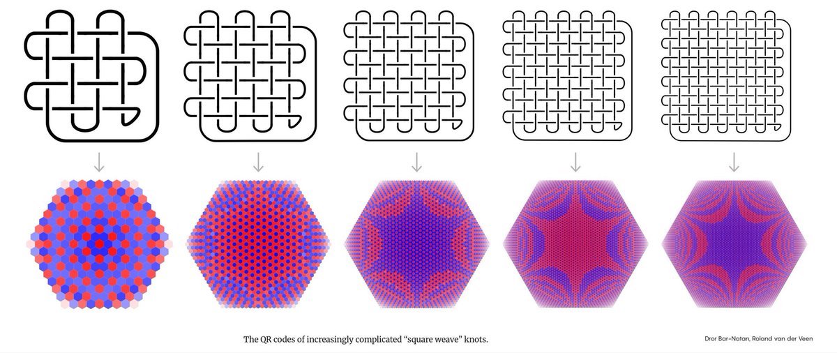 Math news: A powerful new invariant offers "a combination of strength and speed… that... can probe knots that were previously far out of reach." Reported by <a href="/EricaKlarreich/">Erica Klarreich</a> in @quantamagazine: quantamagazine.org/a-powerful-new…