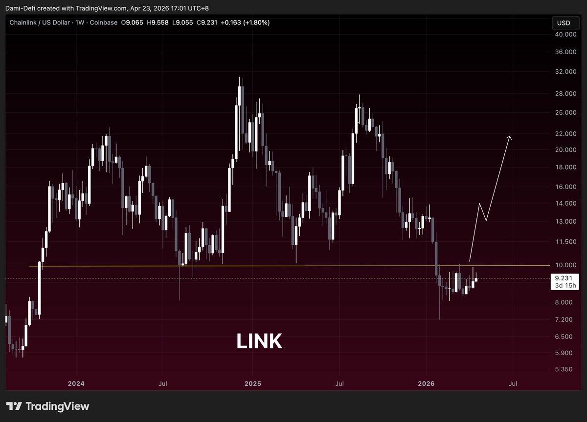 $LINK will go vertical as soon as it clears $10