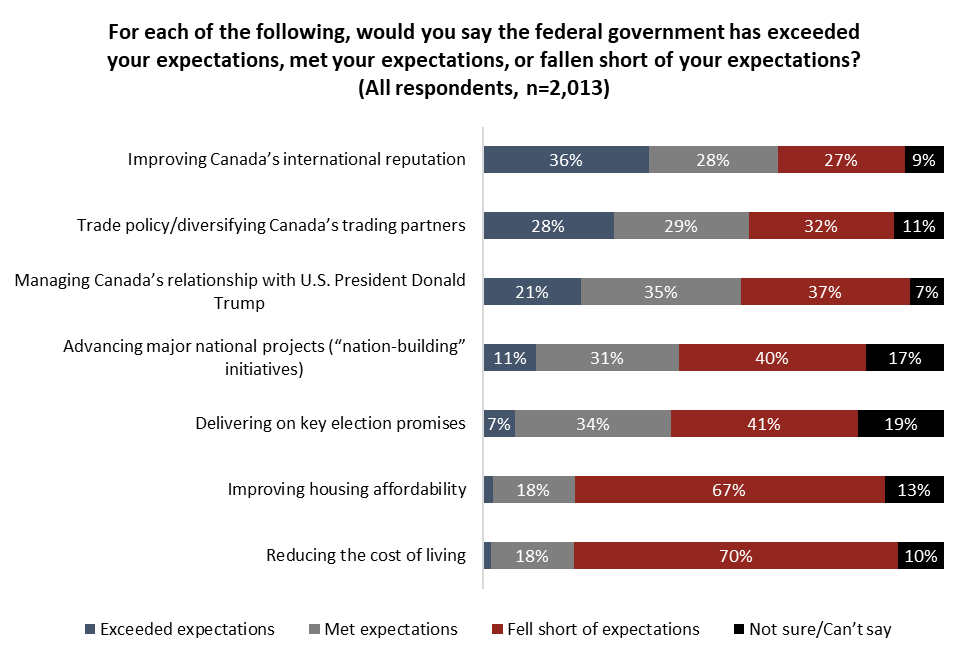 Angus Reid Institute tweet media
