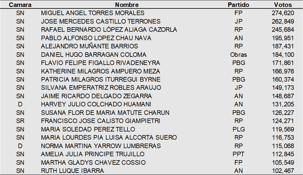 ojoenlagente's tweet photo. Les dejo finalmente el cuadro del club de los 100 mil ordenado de más a menos votos, con información ONPE casi al 80% por lo que este resultado puede ampliarse: https://t.co/MopPn7iz1A