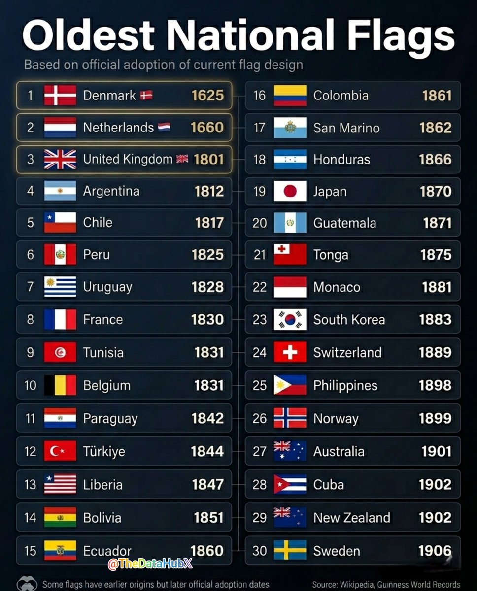 Oldest National Flags By The Date Of Adoption : 1. 🇩🇰 Denmark - 1625 2 ...