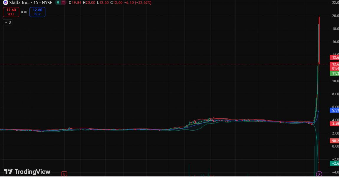 jared_noblpicks's tweet photo. 🚨 Is $SKLZ the next big breakout?

The setup is unfolding at $12.60 +242.39% on institutional buying pressure.

Catalyst-driven momentum play. 📢 https://t.co/TtTv8nhcLj