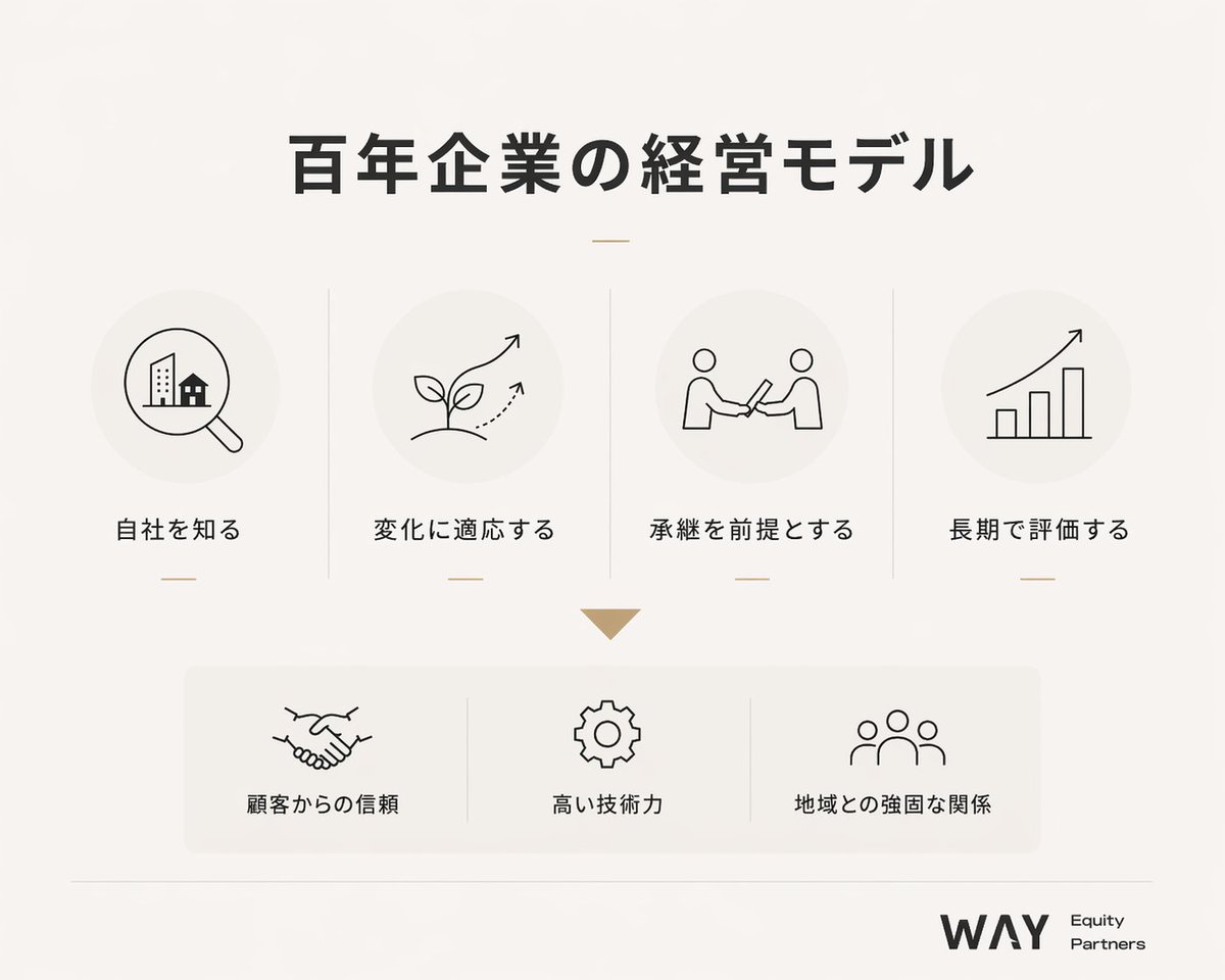 「百年企業」が世界一多い日本。その経営モデルは、WAYの投資先企業にも共通します。

◾徹底した自社理解
◾変化に適応する柔軟性
◾事業承継を前提とした運営
◾長期的な評価基準

そのなかで育まれるのは、顧客の信頼、高い技術力、地域との強固な関係。持続する企業にとって何よりの強みです。