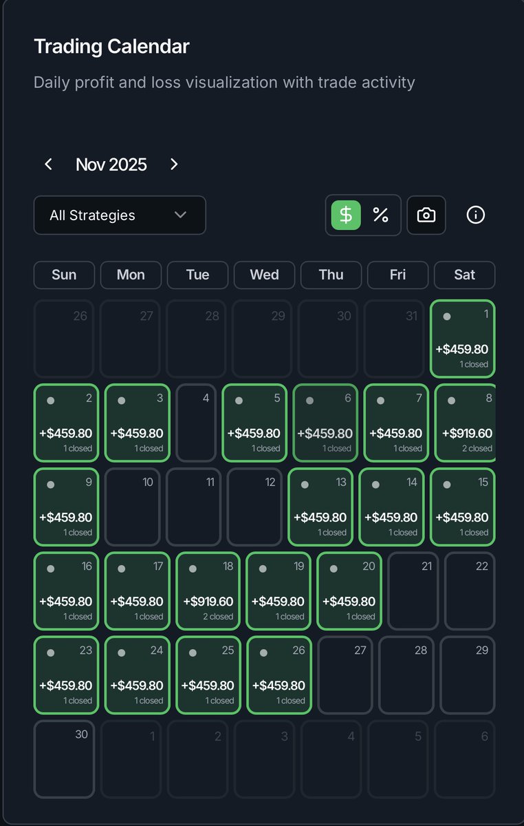 TrackMyTradesAI's tweet image. 📆 This is what consistency looks like.

Green days stacked.
Structured trades.
No guessing.

A full month of tracked performance is better than random wins.

That’s the TMT AI difference.

#CryptoTrading