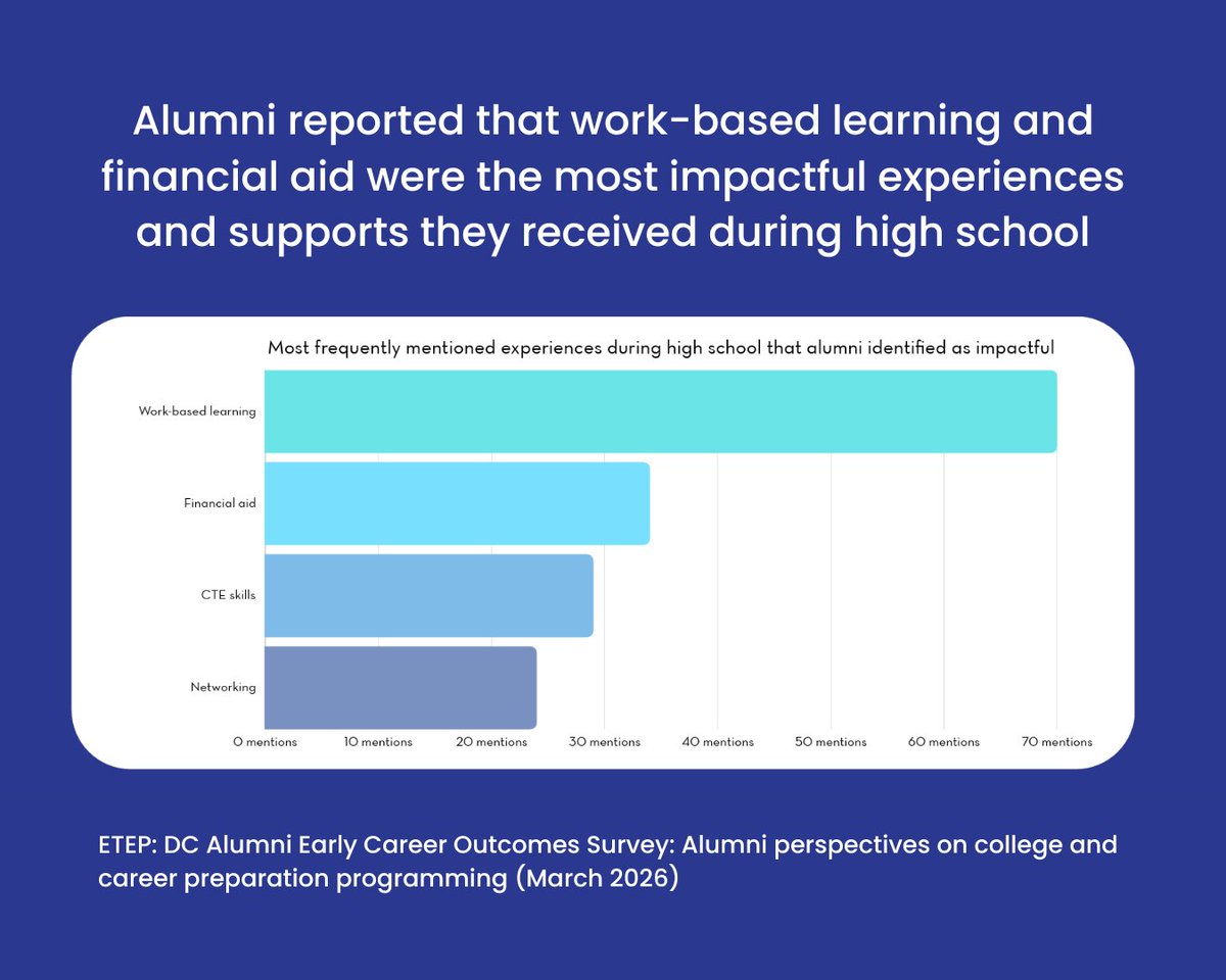 CityWorksDC's tweet photo. The Office of Education Through Employment Pathways (ETEP) has released the third and final brief in its alumni research series, DC Alumni Early Career Outcomes Survey: Examining alumni perspectives on the impact of high school college and career preparation programming. 🧵 https://t.co/3kRj3pk4cL