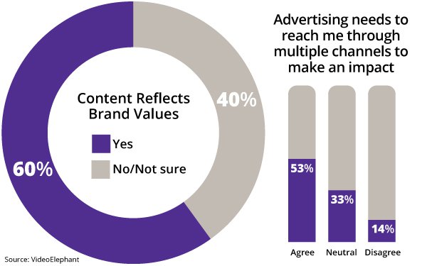 __douglasgreen's tweet image. "80% of consumers are more receptive to advertising when three relevancy markers align: personal relevance, content adjacency, and physical venue."

#advertising #context #marketing 

mediapost.com/publications/a…