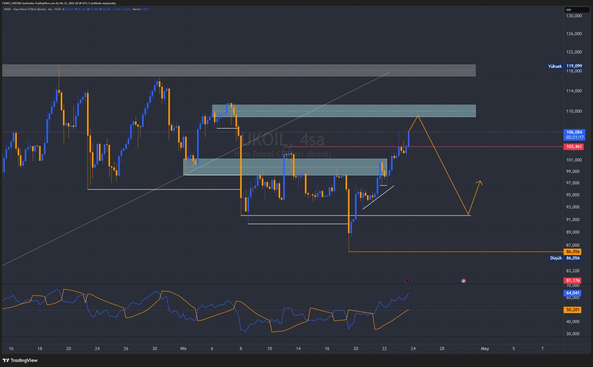 TheCeduu's tweet image. #ukoil #brent İç düzeltme kırılımını yaptı. Sarı rota gibi bir beklentim var. olmazsa da yanarız :D