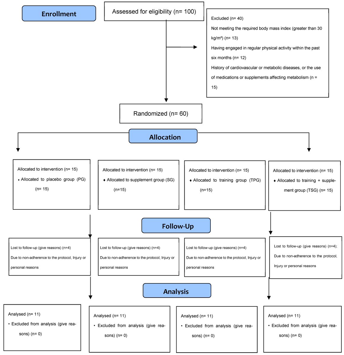 Nutrients_MDPI's tweet image. 🏋️‍♂️ 12-week RCT in Nutrients:

HIFT improved body composition &amp;amp; 
insulin sensitivity 🧬

↑ decorin, follistatin | ↓ myostatin, activin A

🥬 Spinach thylakoids showed modest effects, no clear added benefit

by Omid Razi et al.

🔗 mdpi.com/3710498

#Nutrients #Obesity