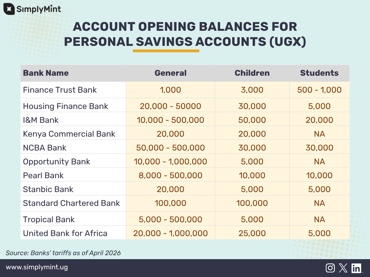 SimplyMintUG's tweet photo. We have looked across personal savings accounts on offer by Ugandan banks and noted that the opening balances do not vary as much as they do for personal current accounts. 

Our comparison shows that “general” savings and youth or student accounts are often designed to be accessible, so opening balances can even be zero. Accounts that bundle extra services, higher interest tiers, or business‑style features usually ask for more up front. 

This suggests that some banks deliberately target low‑income savers with low entry points, while others position certain savings products for customers who want higher limits and extra benefits.

⚠️Once again, we caution customers that the opening balance is the initial cost for obtaining an account. An account with a low opening balance can still be expensive if it has high management fees and/or transactions charges.  

Visit https://t.co/d8z0oESdxl for detailed comparisons of personal bank accounts and features.