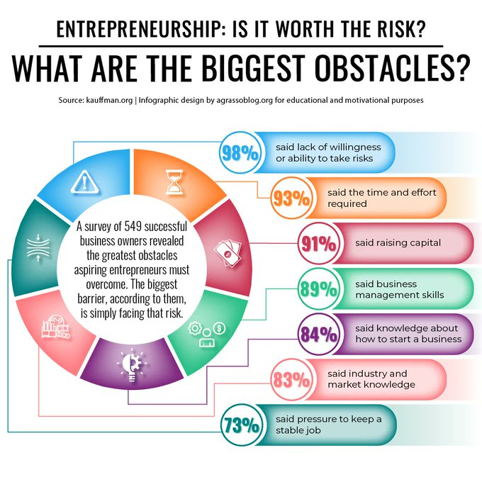 CsuiteTechPoint's tweet image. What are the biggest obstacles to entrepreneurship? The biggest barrier, according to a survey of 549 successful business owners, is simply facing that risk.

#Entrepreneurship #Motivation #Business