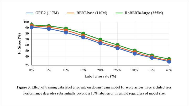 useKled's tweet photo. Every AI lab in the world has the same problem.

Billions of data points with no clean way to validate them at scale. Bad data in a training pipeline destroys model quality.

Quality control is the single most expensive bottleneck in AI development. https://t.co/IvrVEBv2tR