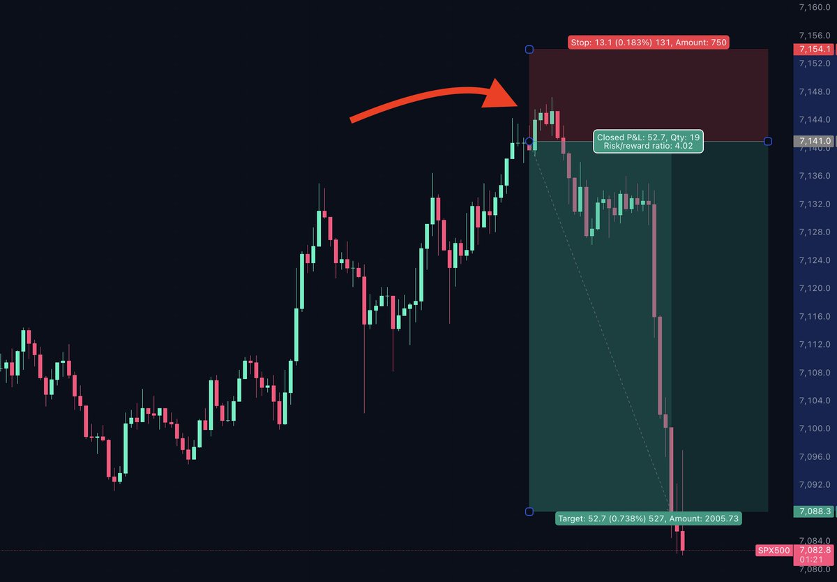AndyMorganBTC's tweet image. Look how perfectly we predicted the $SPX movement. This fake-out was easy to spot — institutions and funds just needed fuel for the short. Cleanly caught the entry a few hours after the US open.

Risk/Reward is 1:4, and the price is still tanking! 
#SP500 #trading