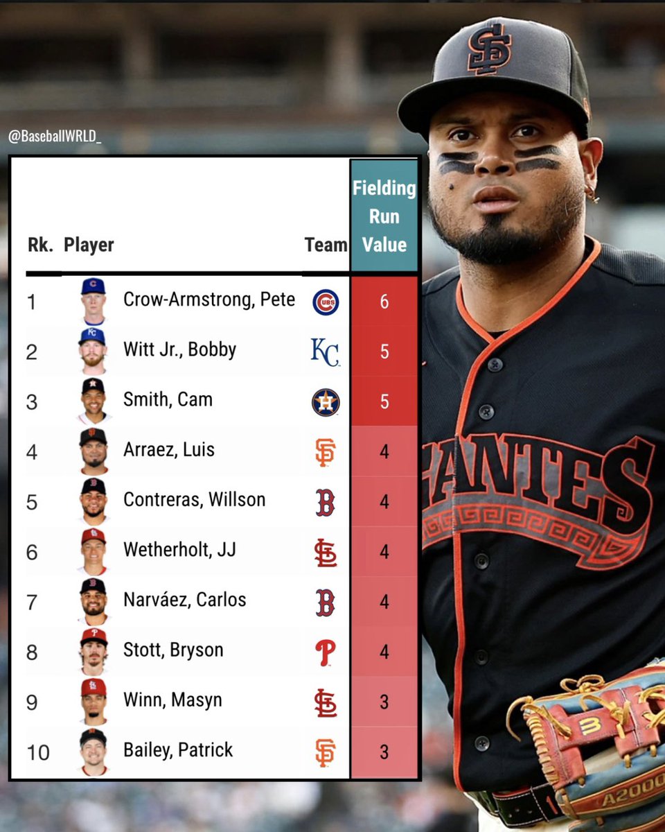 This is a truly unbelievable development

Luis Arraez is playing some of the best defense in the league after nearly a month of baseball
