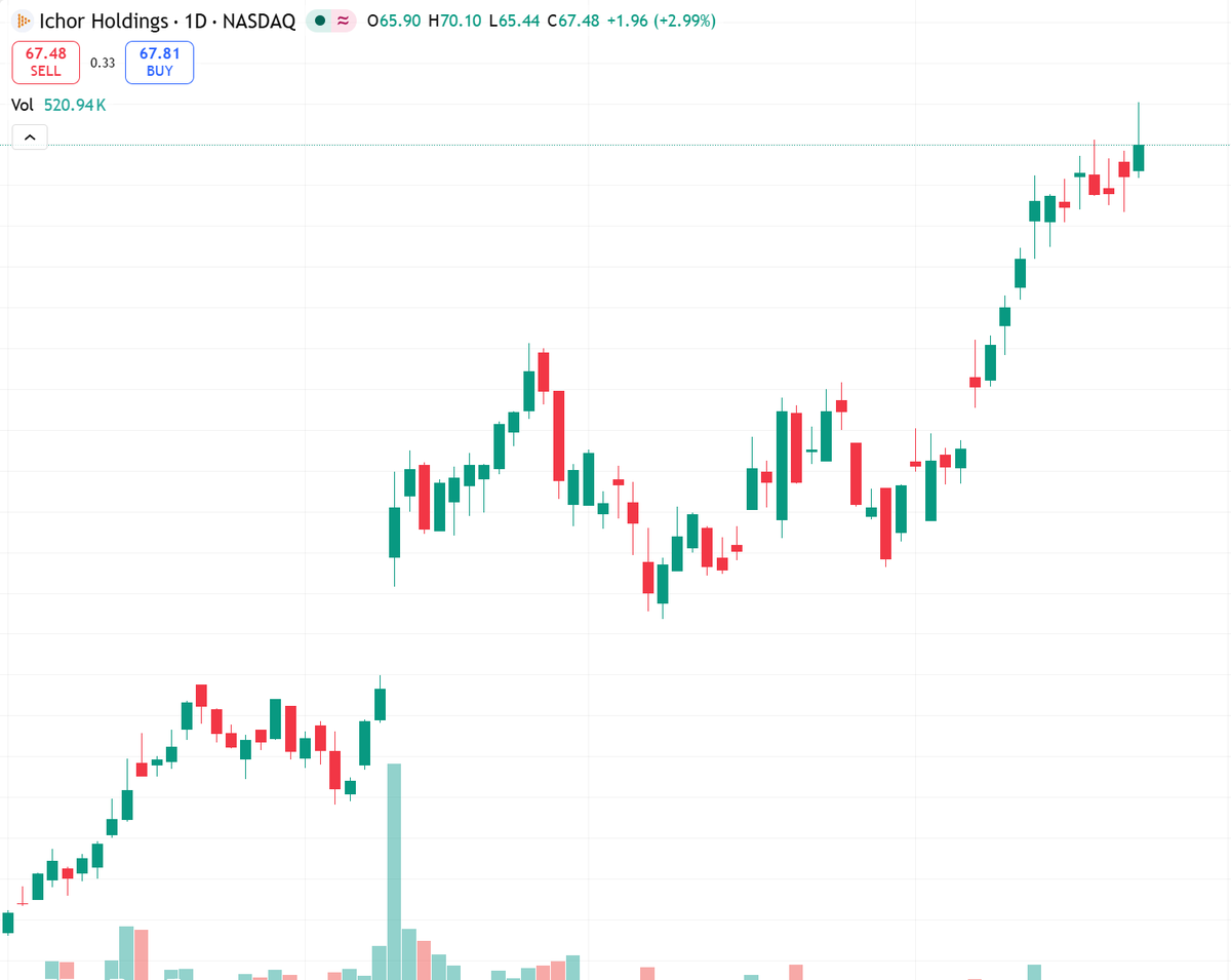 grazziness's tweet image. $ICHR +206% in 6 months, riding AI/HBM WFE boom.
High operating leverage fuels upcycles.
Zacks Rank #3 (Hold) suggests stretched valuation.
Short-term neutral.
Wait for $50-55 pullback.
Risk: momentum may reverse fast.
#Semiconductors #Trading #NASDAQ