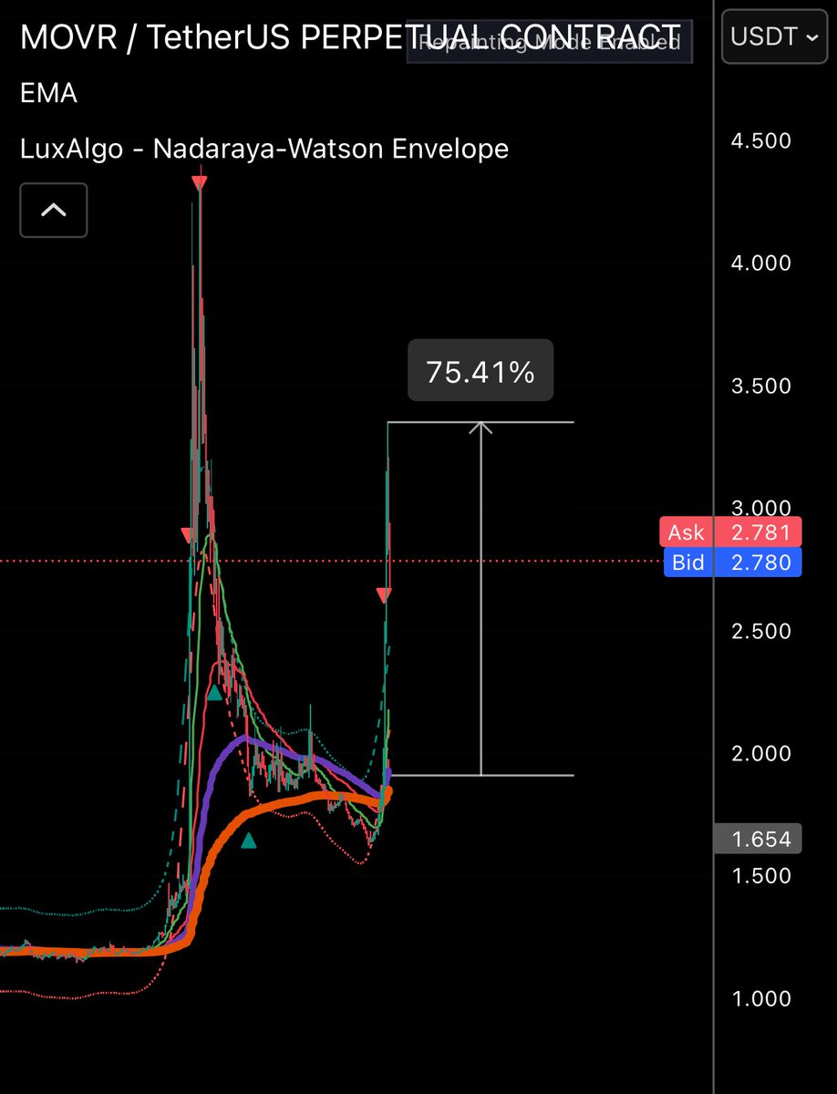 KalababaS's tweet image. $H 

Perfectly crushing all our targets at once 🔥

Still you think we are some noobies here ?? 

Well ~ doubts are often harmful 

Perfection 😎

#H #Binance #CryptoFacts #CryptoRealtime