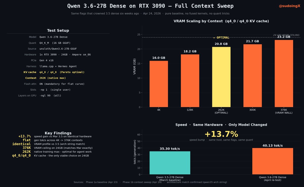 before i touch any turbo or quant tricks on the new qwen 3.6-27b dense, i ran a full context sweep on a single 3090. same flags as the march qwen 3.5 baseline. same hardware.

the architecture is inherited. exact same vram footprint as 3.5 at every context: 16 gigs at 4k, 18 at