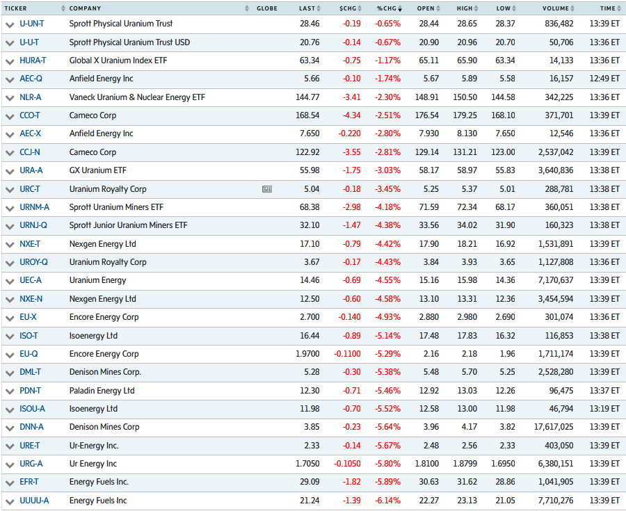 quakes99's tweet image. 💥🪖😱A sudden +4% surge in #oil towards $100🛢️⤴️💲 has triggered another US markets selloff now 🇺🇸⤵️🗑️ as traders once again flee to the safety of cash💵😌 putting best #Uranium #mining #stocks on sale at discount prices🛍️ as Spot #U3O8 rises.🔀 U know the drill.⚛️⛏️♈️🛒🤠🐂#BTD