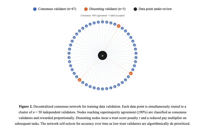 useKled's tweet photo. Consensus is everything.

Each question goes to a cluster of at minimum 50 people simultaneously. If 47 say the answer is X and 3 say Y, it is X. The 47 get rewarded. The 3 take a trust score hit, their pay multiplier drops, and they get flagged for closer review.

The network self selects for quality over time. The best validators earn the most. The bad actors get priced out automatically.