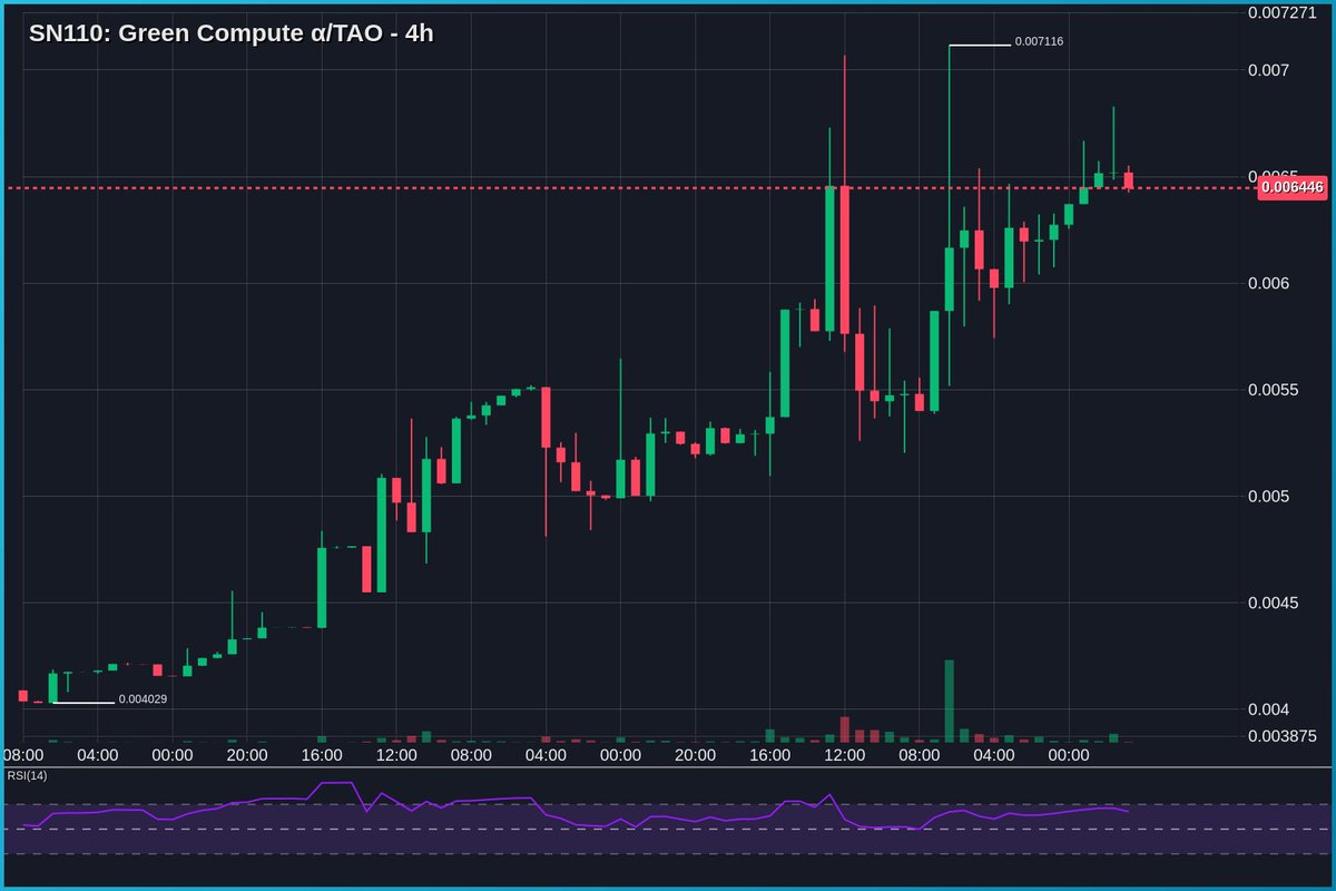 tseutseutao's tweet photo. $TAO #SN110 - I need a dip, and the dip isn't coming. @SiamKidd can you do something? I'm not loaded enough. https://t.co/jMFcmd2w0B
