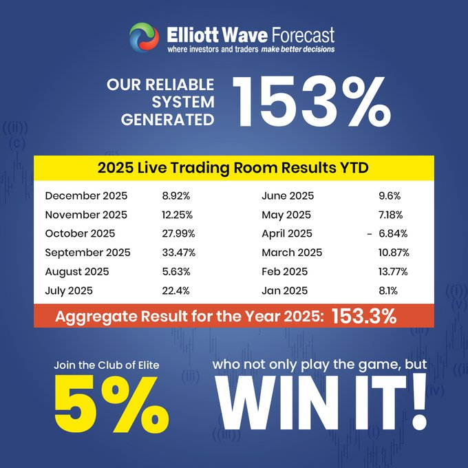 ElliottForecast's tweet image. Unlock Elliott Wave Forecast: 78 instruments, daily live sessions, real‑time trade setups

Start your 14‑day trial today for just $0.99.👇
member.elliottwave-forecast.com/create-account…

Stay ahead of the crowd in the Markets.

#trading #Elliottwave #Forex #Commodities #cryptocurencies