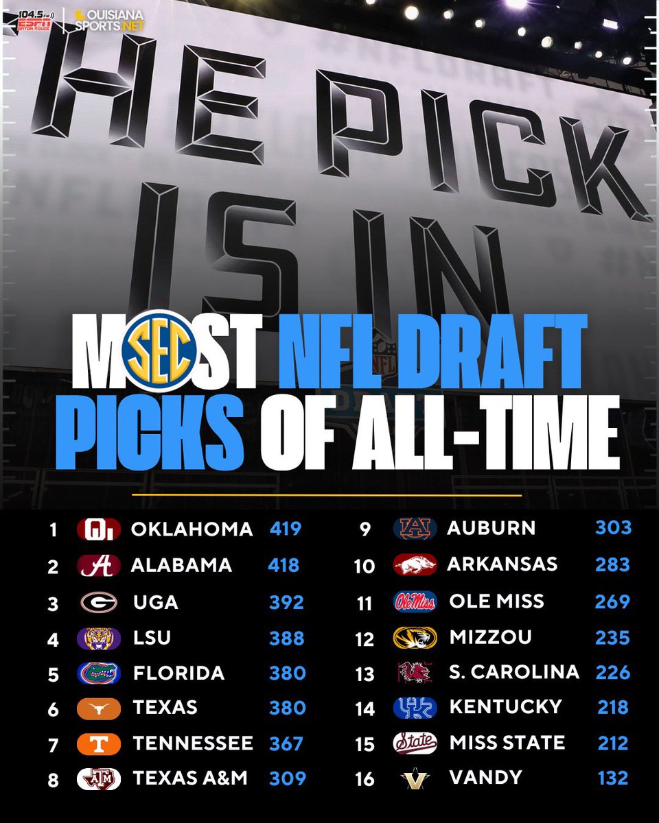1045espn's tweet image. Most #NFLDraft picks of all-time per SEC school. 

What stands out most to y’all? 

 #DraftDay #NFL #CFB #NCAAF