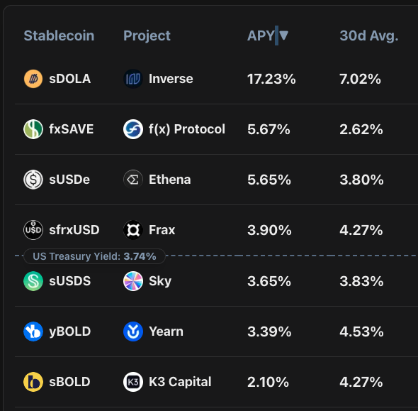 sDOLA is yielding 17.2% APY. That figure is the direct output of borrowing demand on FiRM: when borrowers buy DBR to lock in fixed rates, that revenue routes to sDOLA stakers. No emissions, no off-chain strategy.