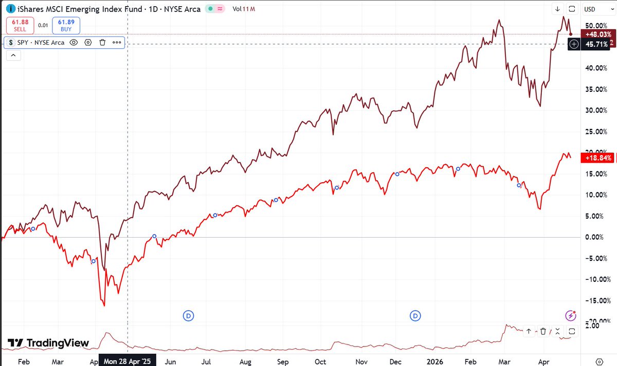 IconoclastRdr's tweet image. Emerging markets vs. U.S. since Trump got elected🤦 #investing #trading