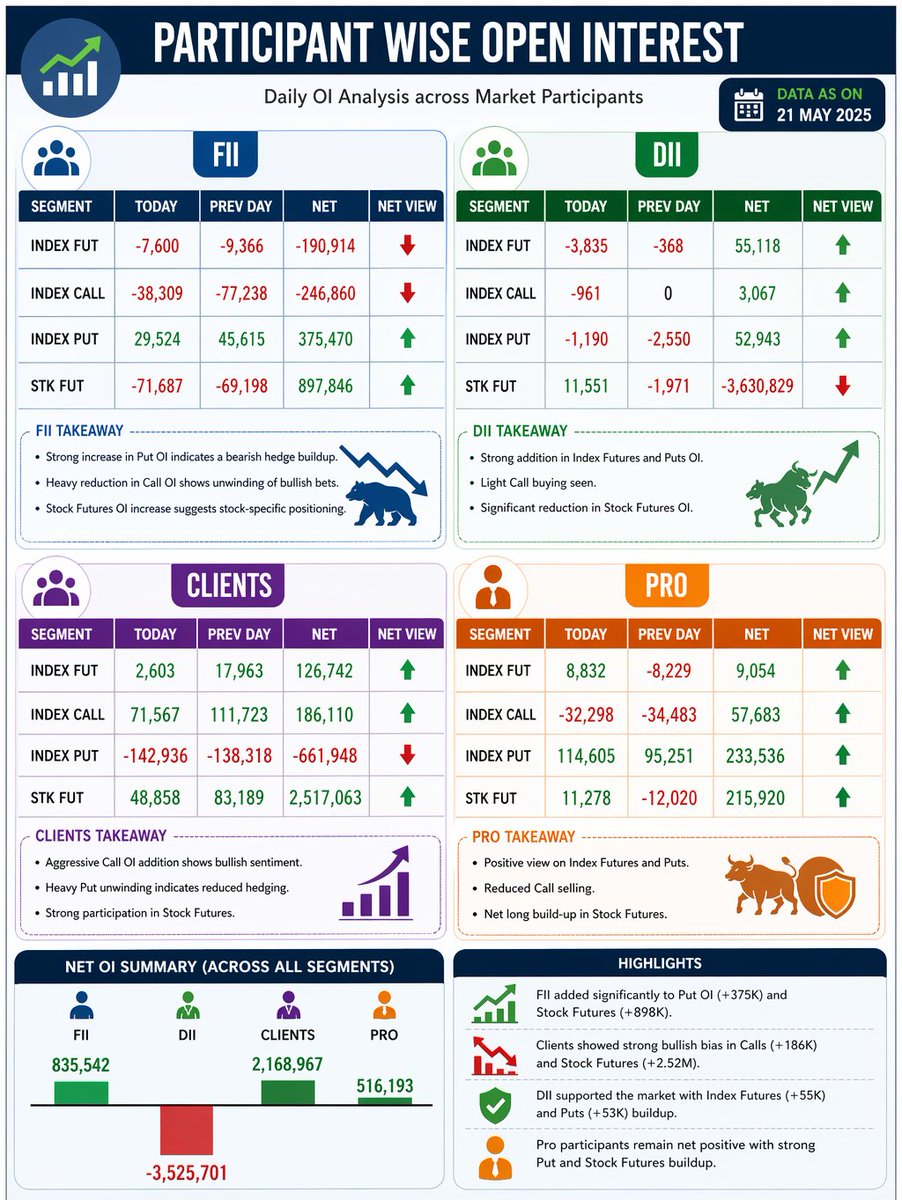 rv_12345's tweet image. #OptionsData #OpenInterest #FIIvsDII #BankNifty #Derivatives #MarketFlow #educationalpurpose