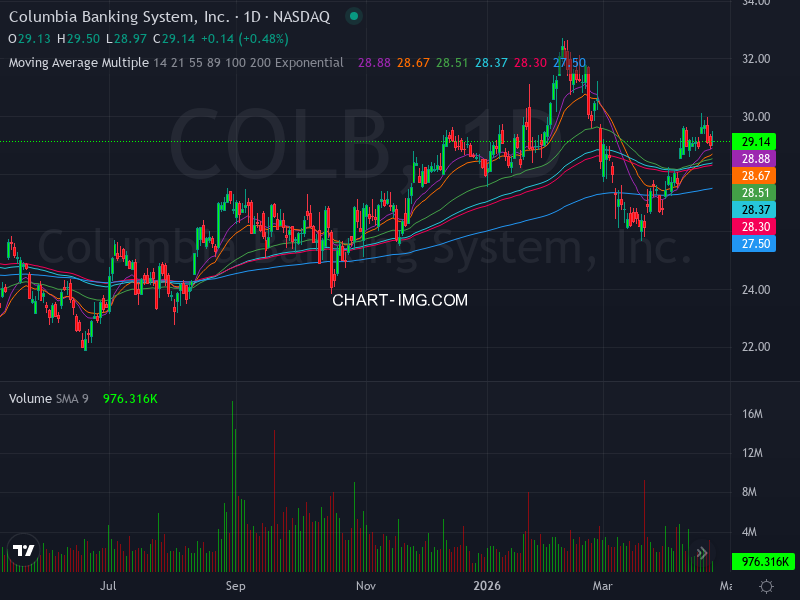 DassoukiMo16376's tweet image. 🚀📈 Stock Algorithm Unique Price Action and Cross timeframe Indicators 📊💡

X_CROSSED_EMA1D200- Crossed 200 EMA 1 Day timeframe  : #T  🏦at-and-t New York Stock Exchange USD

X_CROSSED_MONTHLY_SNR_LEVELS - Crossed Monthly Support &amp;amp; Resistance levels  : #TMO