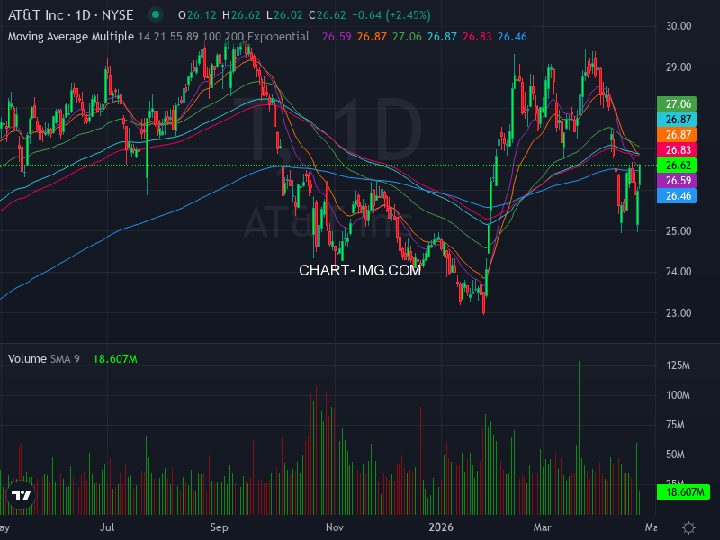 DassoukiMo16376's tweet image. 🚀📈 Stock Algorithm Unique Price Action and Cross timeframe Indicators 📊💡

X_CROSSED_EMA1D200- Crossed 200 EMA 1 Day timeframe  : #T  🏦at-and-t New York Stock Exchange USD

X_CROSSED_MONTHLY_SNR_LEVELS - Crossed Monthly Support &amp;amp; Resistance levels  : #TMO