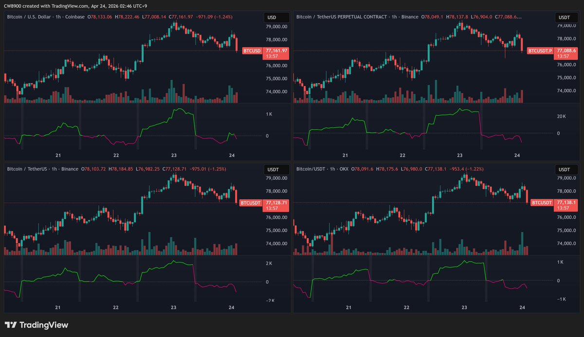 CW8900's tweet image. The net selling volume of $BTC in the spot market is also not significant.

Downward pressure is not large compared to the downtrend.