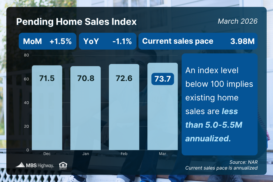 jrmcfadden's tweet photo. Pending Home Sales (signed contracts on existing homes) rose 1.5% from February to March, showing buyers remained active despite higher mortgage rates and signaling ongoing pent-up demand, according to the National Association of Realtors (NAR).... https://t.co/0XCkk4DSyV https://t.co/MF4Yfn5HFv